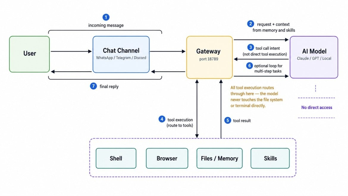 OpenClaw architecture