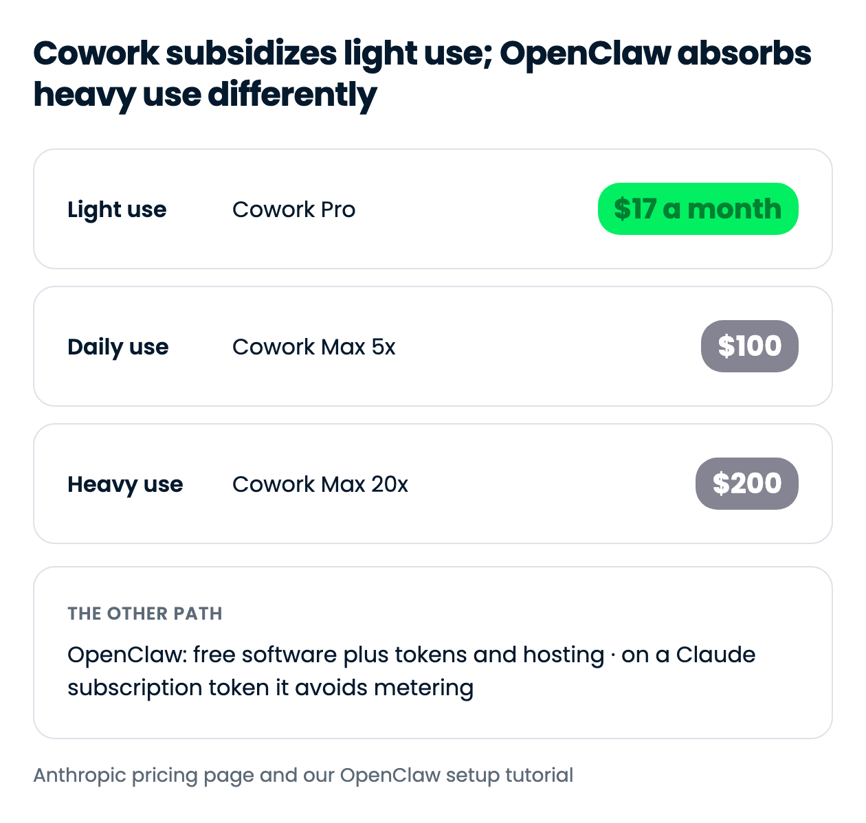 Cowork subsidizes light use; OpenClaw absorbs heavy use differently
