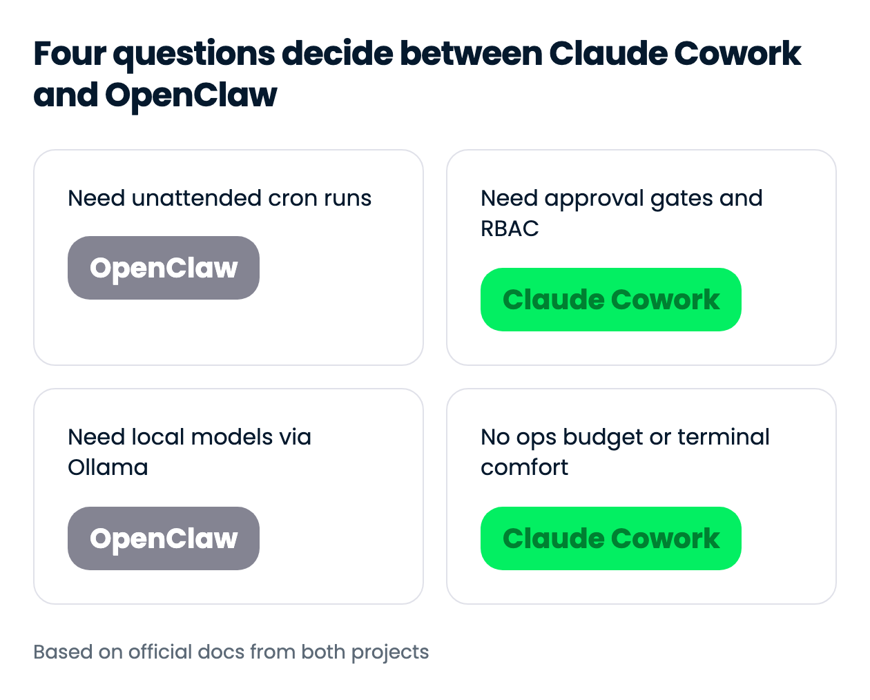 Four questions decide between Claude Cowork and OpenClaw