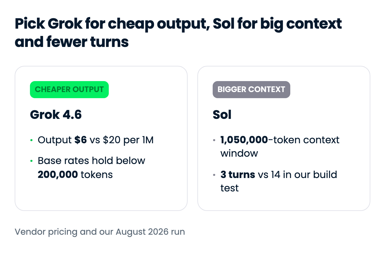 出力が安いなら Grok、大きなコンテキストと少ないターンなら Sol